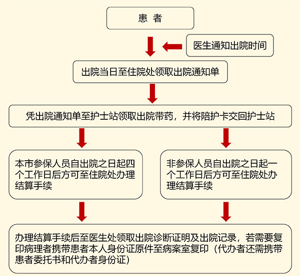 办理出院流程.jpg